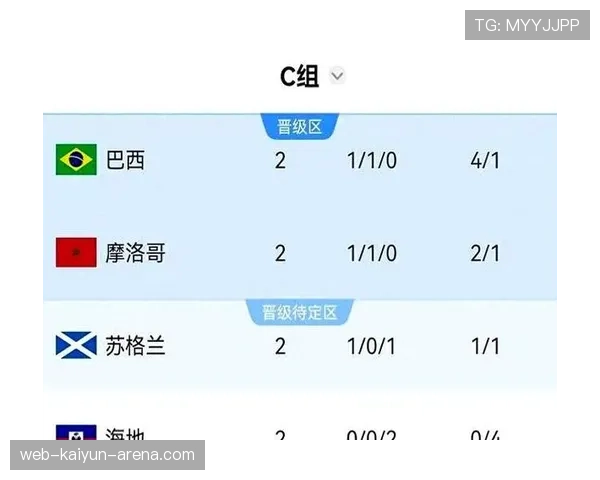 巴西领跑C组：世界杯小组赛成绩整理